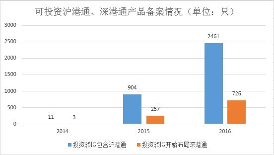 沪港通、深港通布局产品