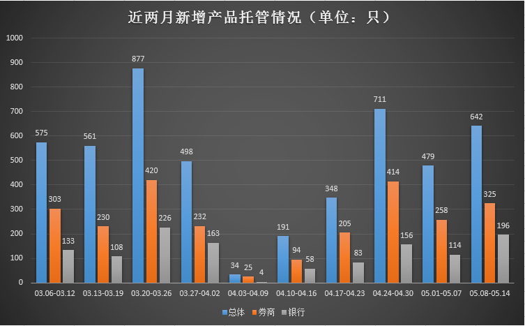 托管产品数量总览