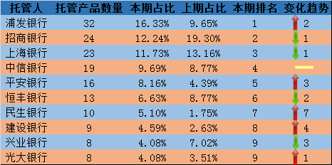 银行系托管排行榜