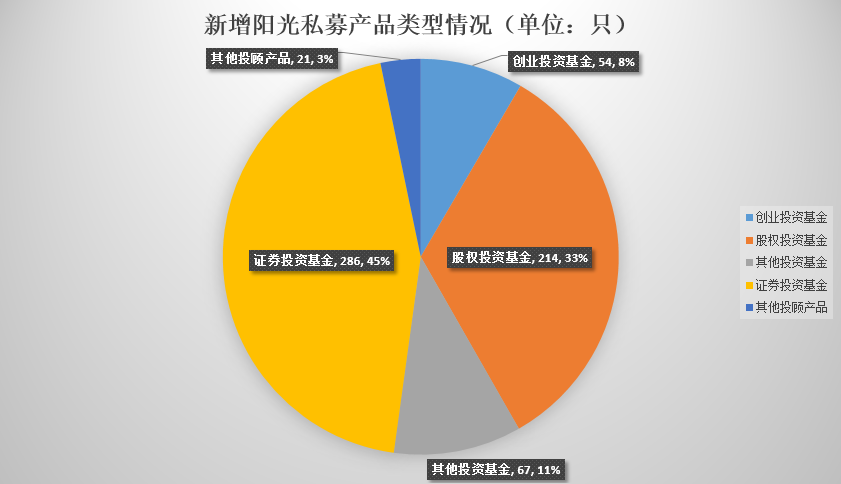 阳光私募新增产品类型情况