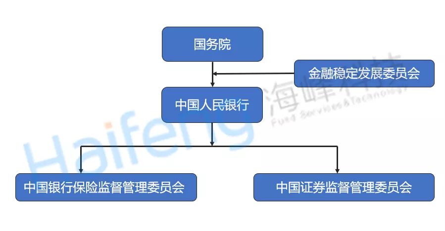 一委一行两会,新金融监管格局形成